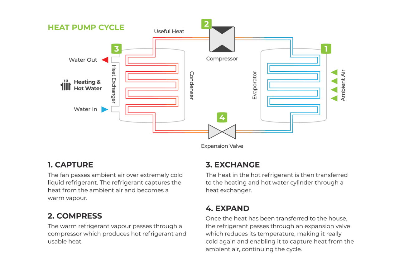 The Technology Heat Pump Cycle.png